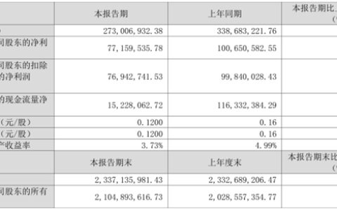 美大公布2024年Q1财报，净利润7715.95万元