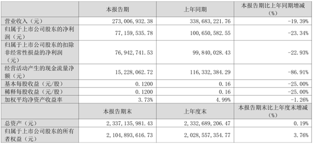 美大公布2024年Q1财报，净利润7715.95万元