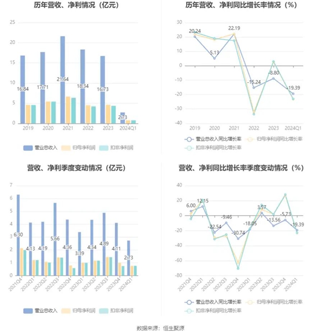 美大公布2024年Q1财报，净利润7715.95万元