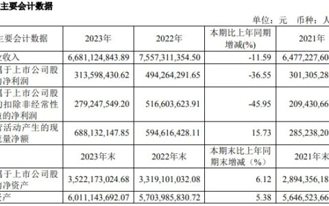 立达信，66.81亿元！三雄极光，营收净利双增！