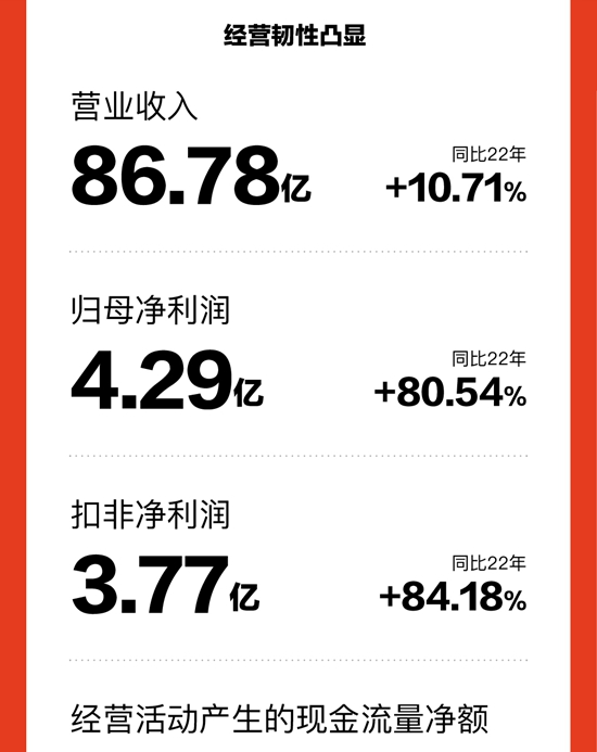 喜临门2023年度报告丨营收同比增长10.7%至86.78亿元