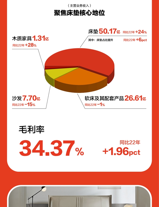 喜临门2023年度报告丨营收同比增长10.7%至86.78亿元