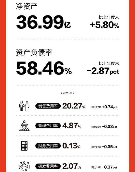 喜临门2023年度报告丨营收同比增长10.7%至86.78亿元