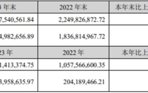 汉宇集团2023年营收约23.68亿元，同比增加5.23%
