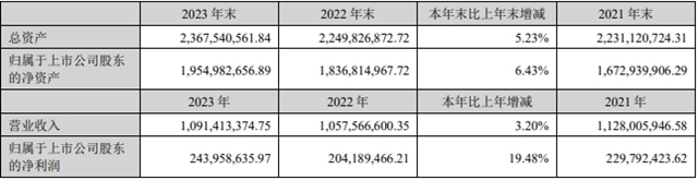 汉宇集团2023年营收约23.68亿元，同比增加5.23%