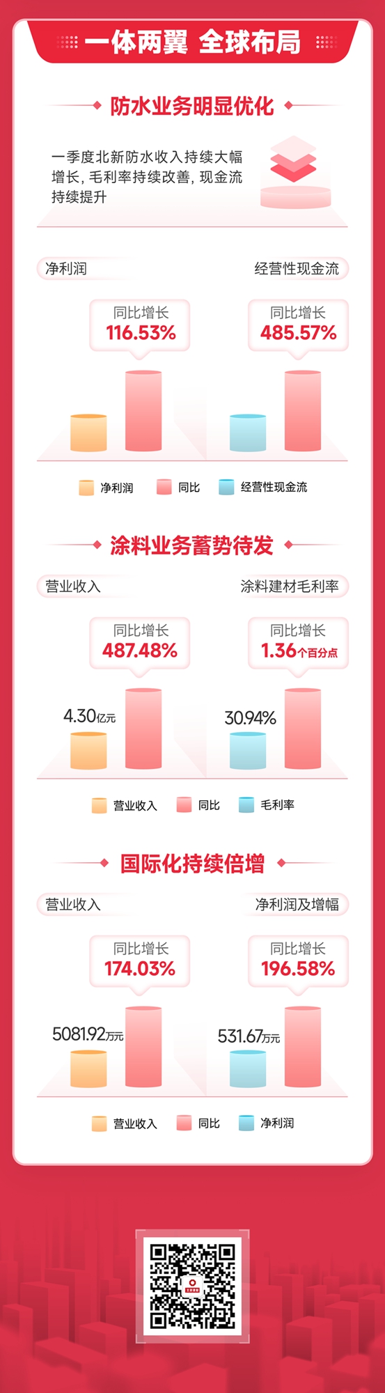 一图读懂北新建材一季度报丨盈利能力持续提升，实现“开门红”