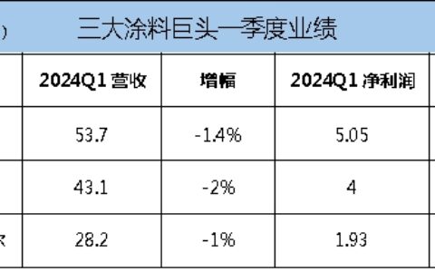 宣伟/PPG/阿克苏诺贝尔三大涂料巨头为何一季度“增利不增收”