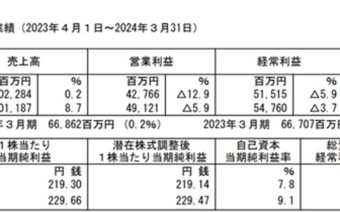 2023财年TOTO中国大陆收入42.38亿元，下滑1.2%