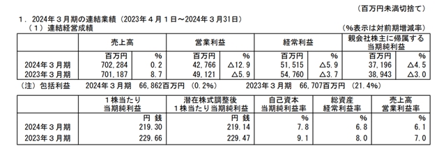 2023财年TOTO中国大陆收入42.38亿元，下滑1.2%