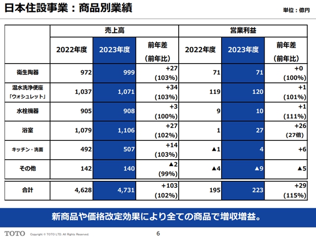 2023财年TOTO中国大陆收入42.38亿元，下滑1.2%