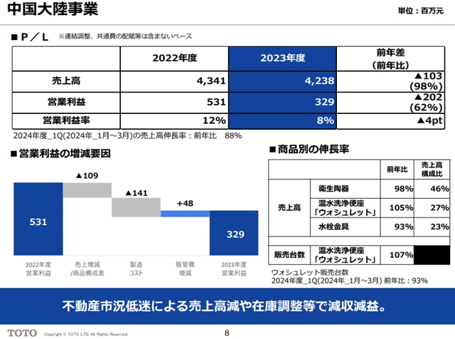 2023财年TOTO中国大陆收入42.38亿元，下滑1.2%