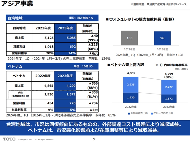 2023财年TOTO中国大陆收入42.38亿元，下滑1.2%