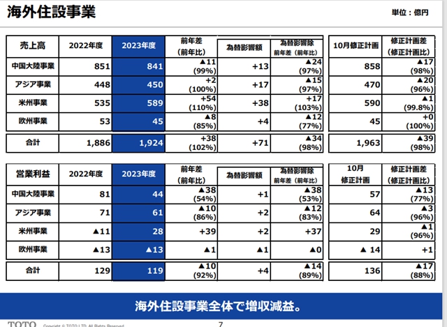 2023财年TOTO中国大陆收入42.38亿元，下滑1.2%