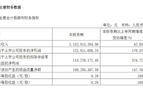 建霖一季度强劲增长，净利润增长170.35%