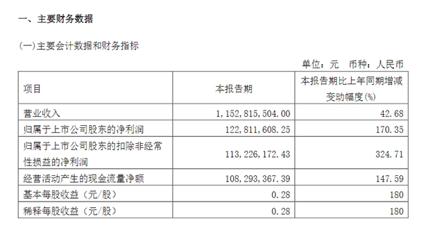 建霖一季度强劲增长，净利润增长170.35%