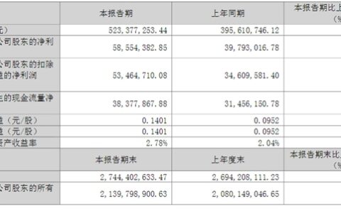 瑞尔特一季度营收净利双增，净利润增长47.15%