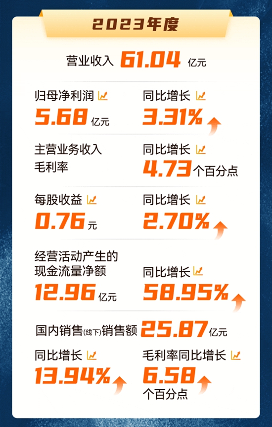 一图看懂万和电气2023年度及2024年一季度财务报告