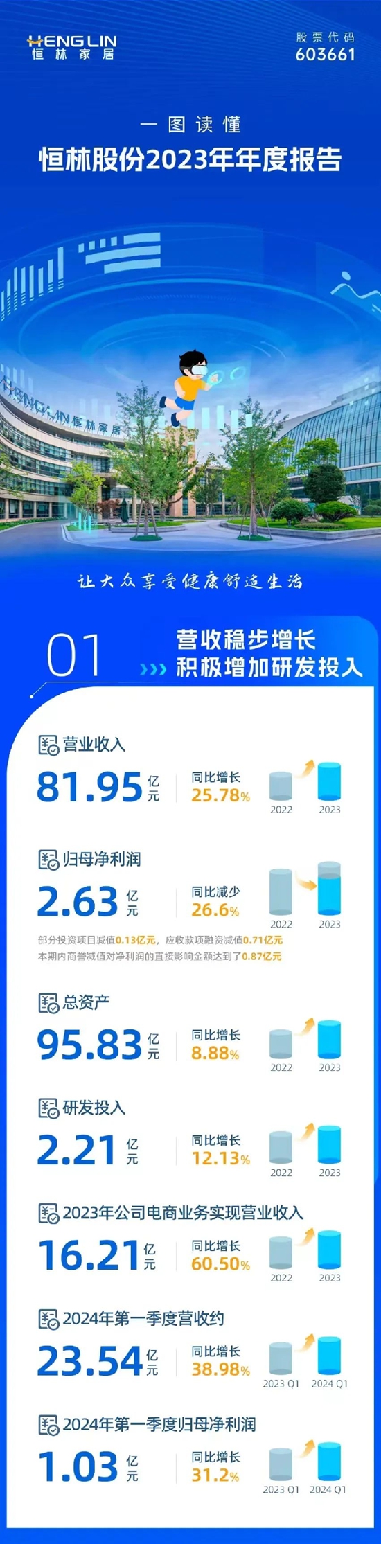 一图读懂恒林股份2023年报！