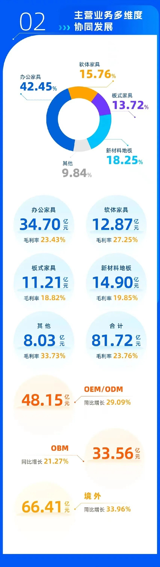 一图读懂恒林股份2023年报！