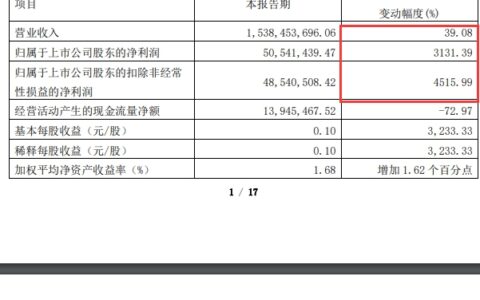 净利增长3000%多，这家化工企业开门特别红