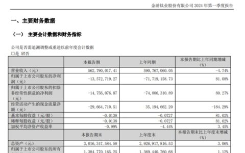 净利润连栽跟头！连续两年亏损超3亿！今年一季度又亏了