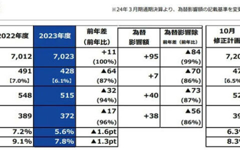 TOTO2023财年销售额7023亿日元