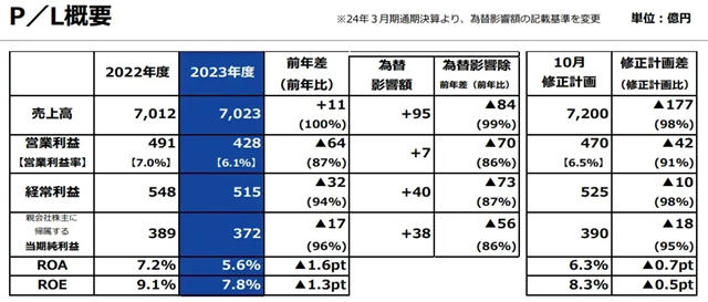 TOTO2023财年销售额7023亿日元