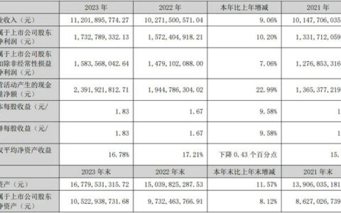 老板电器2023年净利润17.3亿元，2024年一季度净利约3.98亿元