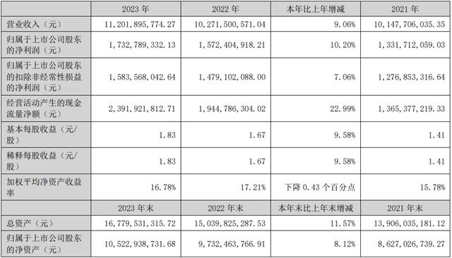 老板电器2023年净利润17.3亿元，2024年一季度净利约3.98亿元