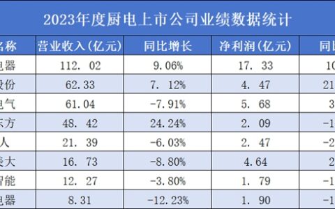 两极分化明显！8大上市厨电行业上市公司数据解读