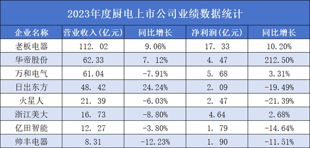 两极分化明显！8大上市厨电行业上市公司数据解读