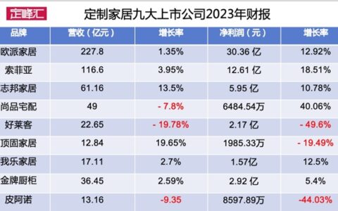 最新最全：九大定制家居上市公司2023年财报出炉