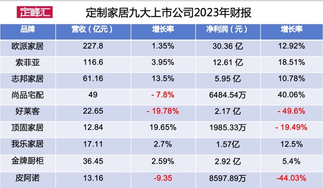 最新最全：九大定制家居上市公司2023年财报出炉