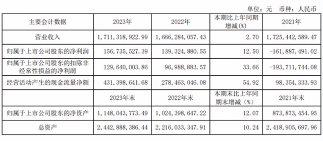 最新最全：九大定制家居上市公司2023年财报出炉