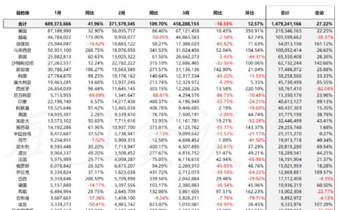 一季度卫生陶瓷出口增长27.22%，河北、浙江连续增长