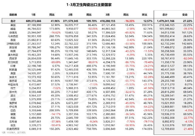 一季度卫生陶瓷出口增长27.22%，河北、浙江连续增长