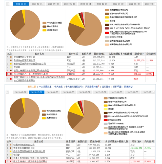 比尔盖茨连续两季增持！北新建材首季并表嘉宝莉盈利增长38.11%