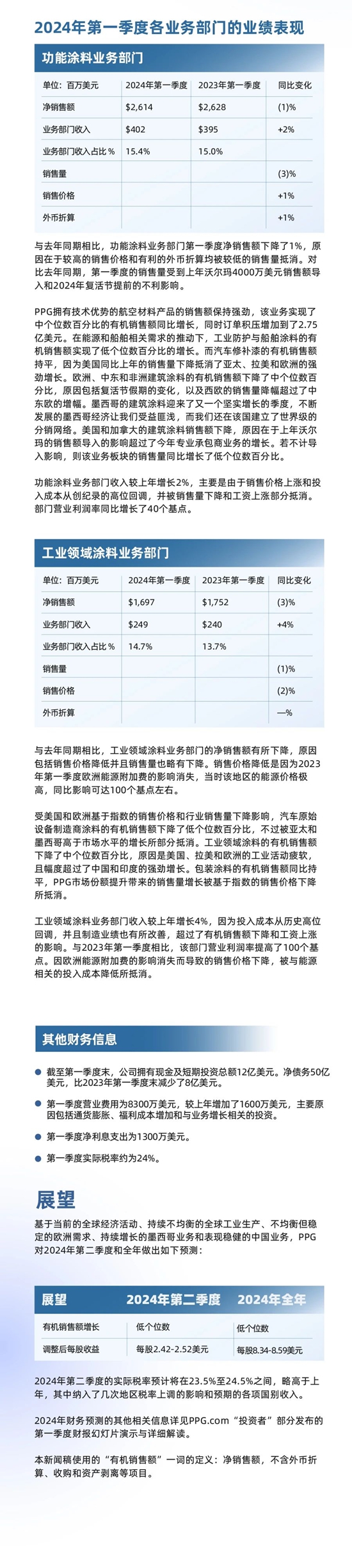 PPG发布2024年第一季度财报