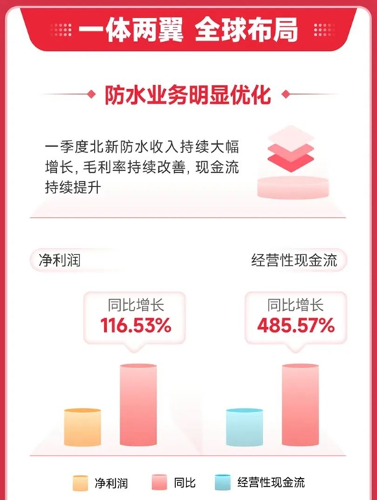 比尔盖茨连续两季增持！北新建材首季并表嘉宝莉盈利增长38.11%