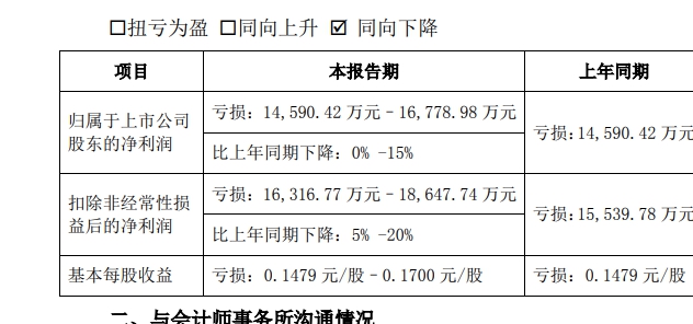 持续两年的增收不增利魔咒被打破，2024巨头强势反弹