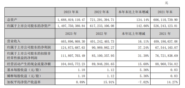 营利双增！这家上市企业拟利润分红每10股派3元