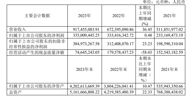 这家上市涂企营收9亿 净利达到3.4亿！