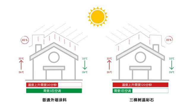 三棵树温彩石，“双碳”黑科技，让房子自己“降温”！