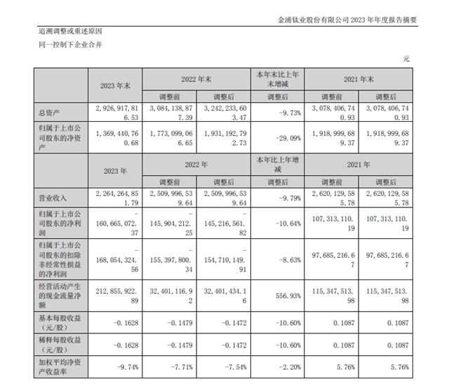 净利润连栽跟头！连续两年亏损超3亿！今年一季度又亏了