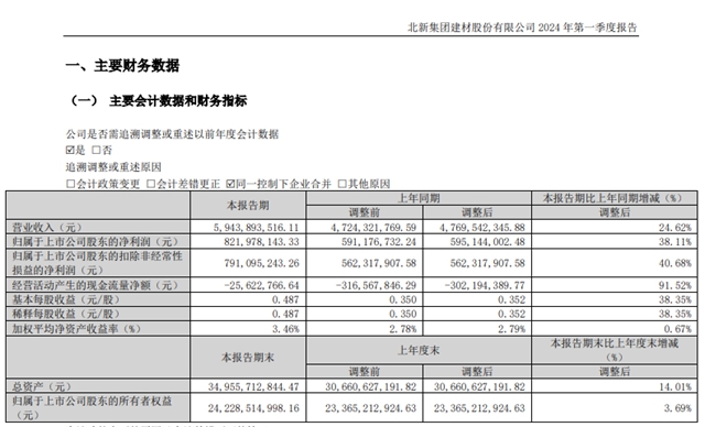 比尔盖茨连续两季增持！北新建材首季并表嘉宝莉盈利增长38.11%