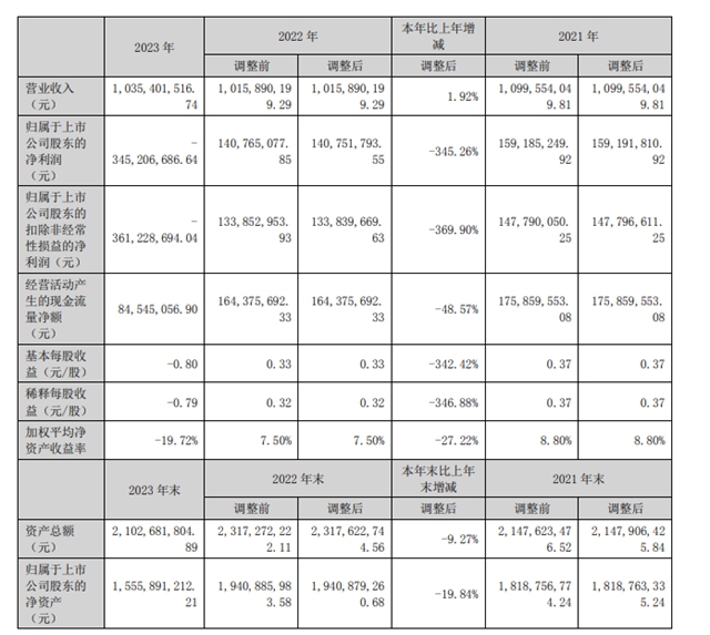 亏损3.6亿！商誉减值4.5亿！都是收购惹的祸？