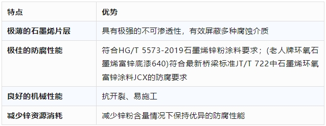 海虹老人创新石墨烯技术产品首次为风电项目提供防护