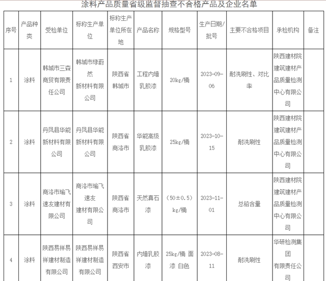 四批次涂料不合格！官方通报