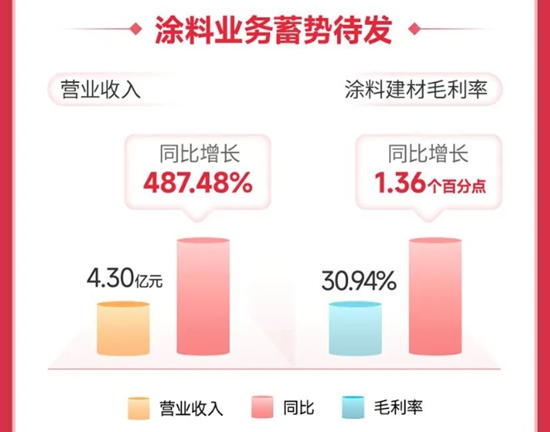 比尔盖茨连续两季增持！北新建材首季并表嘉宝莉盈利增长38.11%