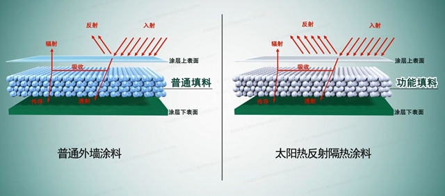 三棵树温彩石，“双碳”黑科技，让房子自己“降温”！